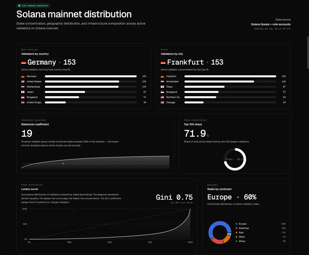 Solana Mainnet Distribution Report