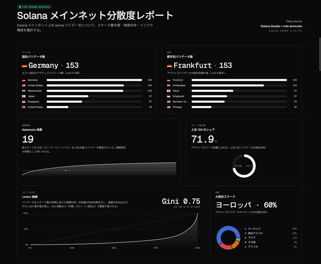 Solana メインネット分散度レポート