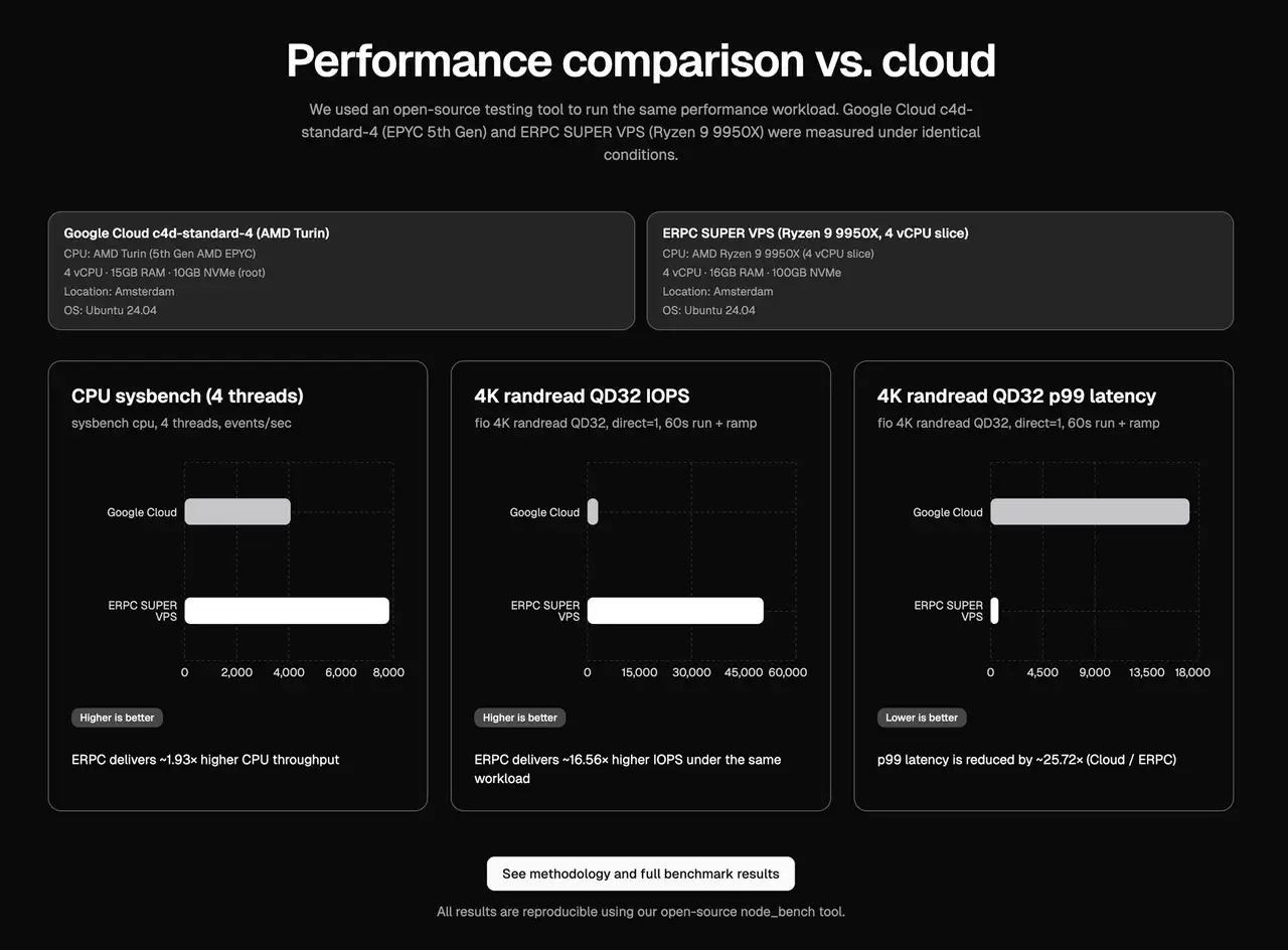 SUPER VPS vs Google Cloud Performance Comparison