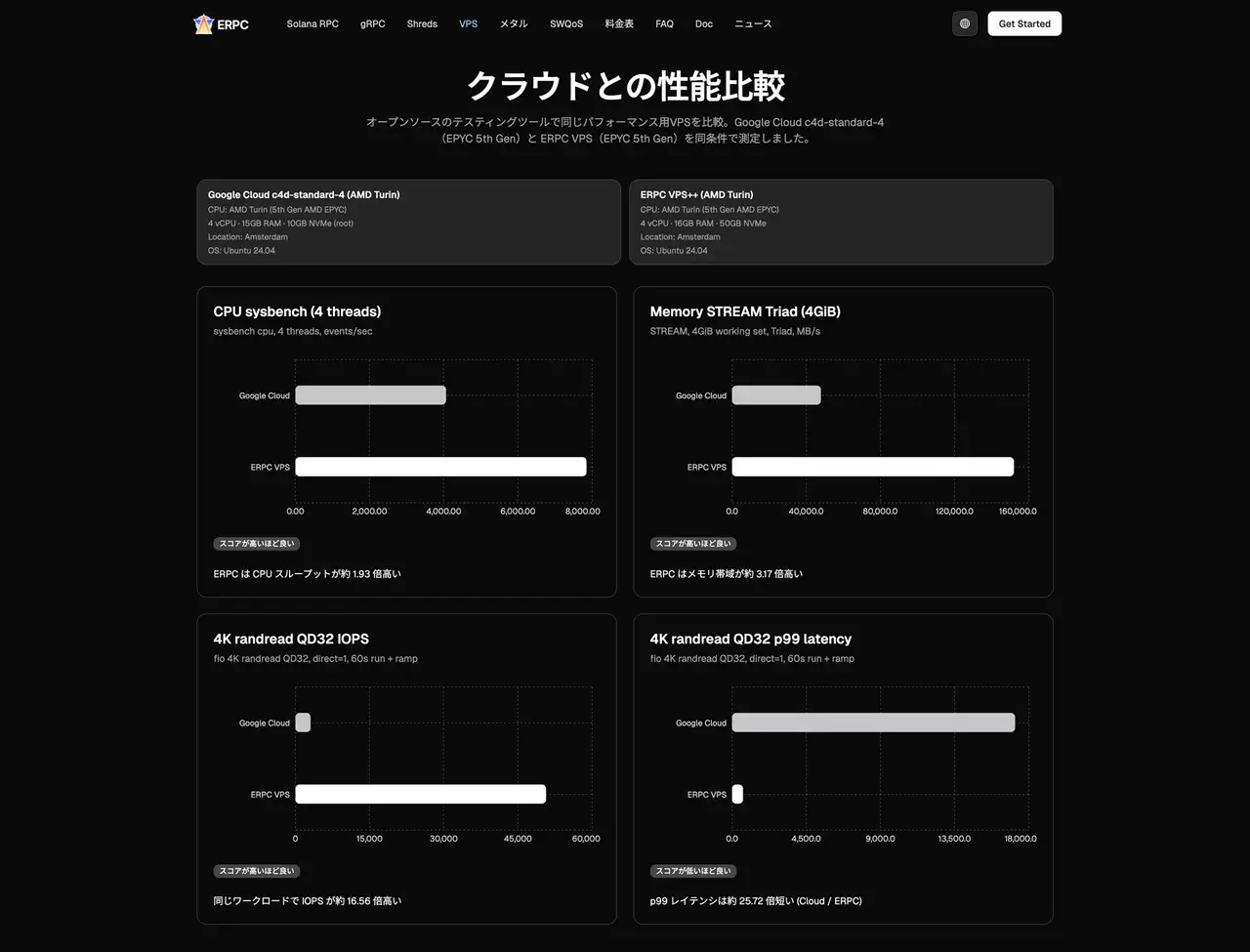 ERPC VPS と Google Cloud の性能比較