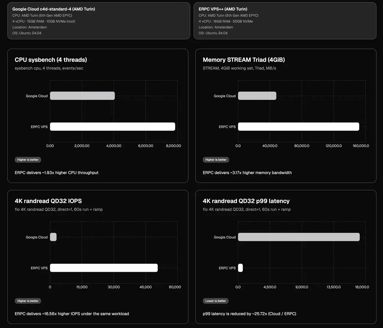 ERPC vs Google Cloud