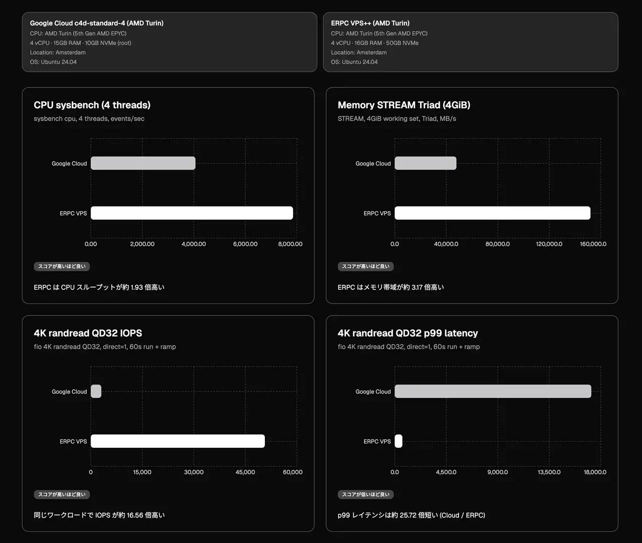 ERPC VPS vs Google Cloud ベンチマーク